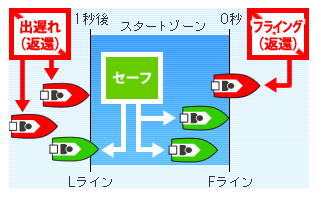 フライングと出遅れ