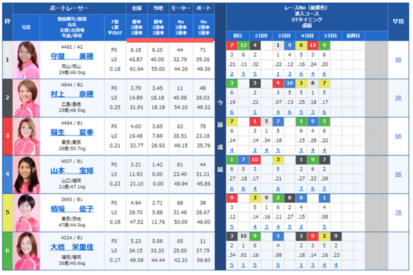 競艇の勝率